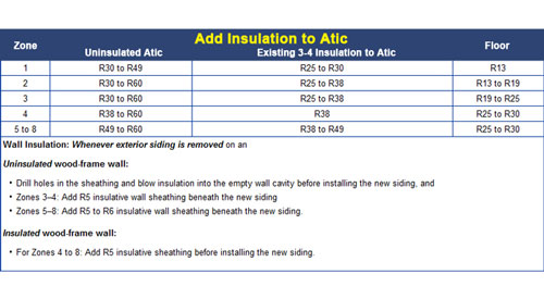 r-value insulation chart based on climate in Vermont